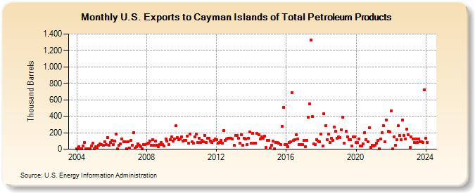 U.S. Exports to Cayman Islands of Total Petroleum Products (Thousand Barrels)