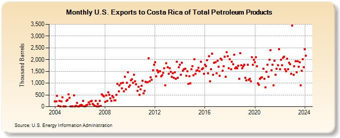 U.S. Exports to Costa Rica of Total Petroleum Products (Thousand Barrels)