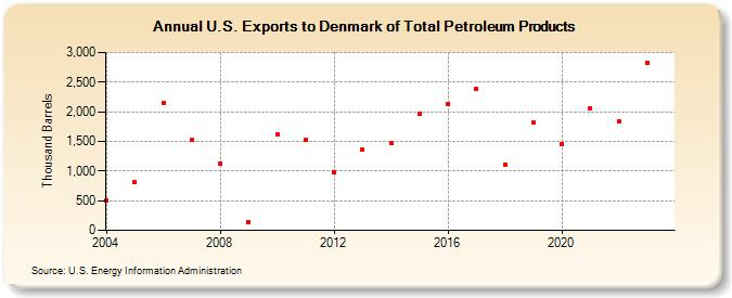 U.S. Exports to Denmark of Total Petroleum Products (Thousand Barrels)