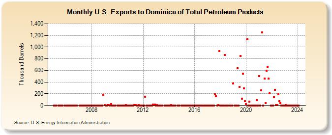 U.S. Exports to Dominica of Total Petroleum Products (Thousand Barrels)