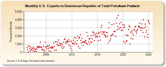 U.S. Exports to Dominican Republic of Total Petroleum Products (Thousand Barrels)