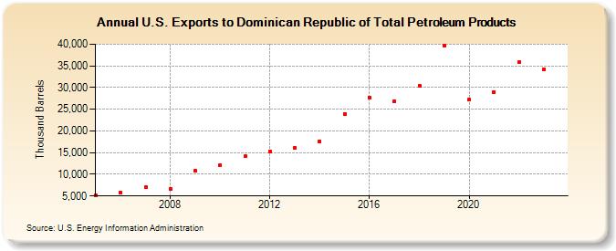 U.S. Exports to Dominican Republic of Total Petroleum Products (Thousand Barrels)