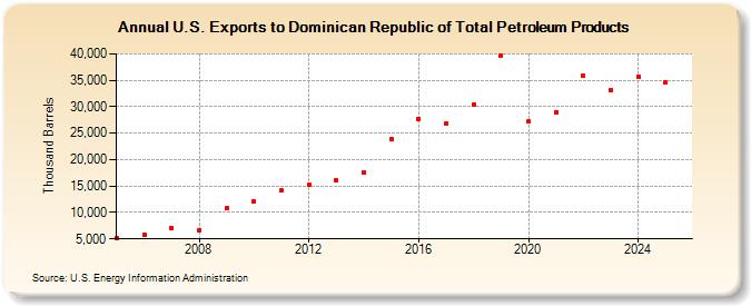 U.S. Exports to Dominican Republic of Total Petroleum Products (Thousand Barrels)