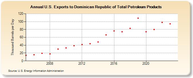 U.S. Exports to Dominican Republic of Total Petroleum Products (Thousand Barrels per Day)