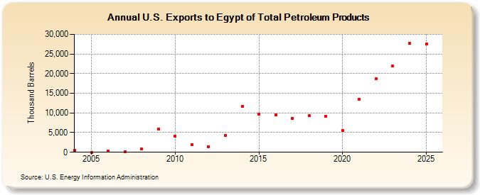 U.S. Exports to Egypt of Total Petroleum Products (Thousand Barrels)