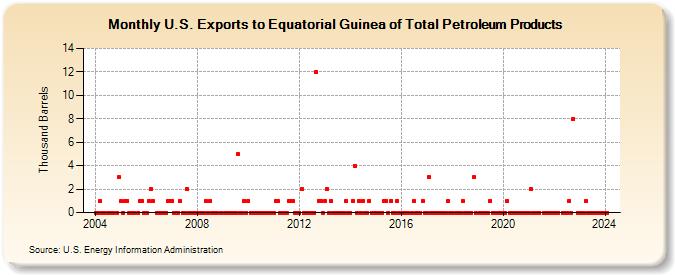 U.S. Exports to Equatorial Guinea of Total Petroleum Products (Thousand Barrels)