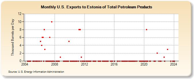 U.S. Exports to Estonia of Total Petroleum Products (Thousand Barrels per Day)
