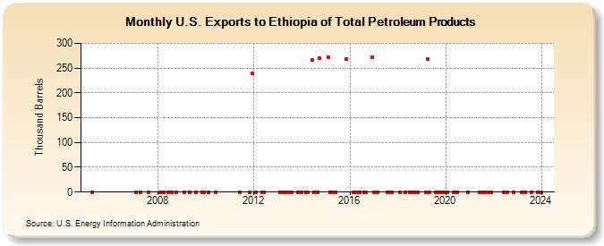 U.S. Exports to Ethiopia of Total Petroleum Products (Thousand Barrels)