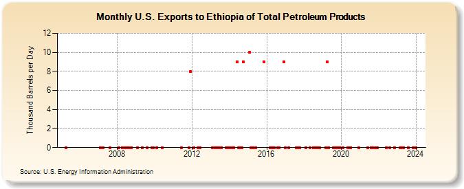 U.S. Exports to Ethiopia of Total Petroleum Products (Thousand Barrels per Day)