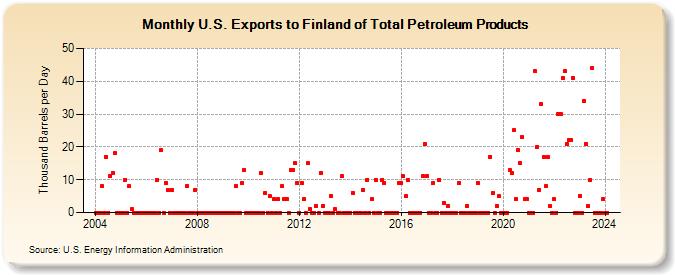 U.S. Exports to Finland of Total Petroleum Products (Thousand Barrels per Day)