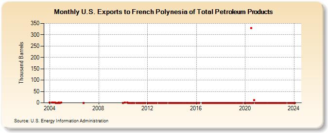 U.S. Exports to French Polynesia of Total Petroleum Products (Thousand Barrels)