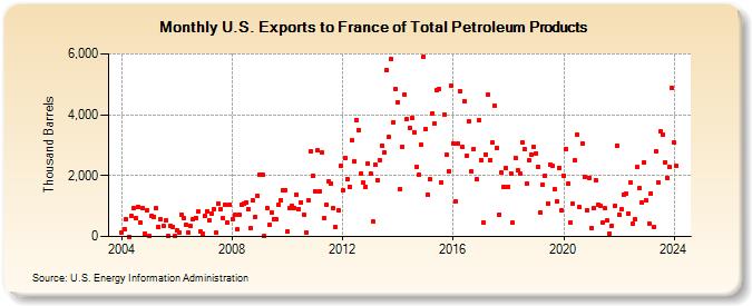 U.S. Exports to France of Total Petroleum Products (Thousand Barrels)