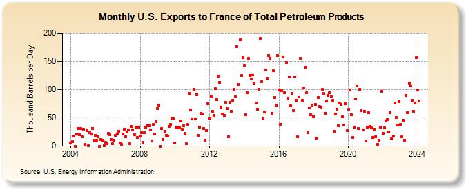 U.S. Exports to France of Total Petroleum Products (Thousand Barrels per Day)
