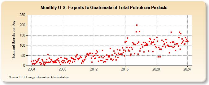 U.S. Exports to Guatemala of Total Petroleum Products (Thousand Barrels per Day)