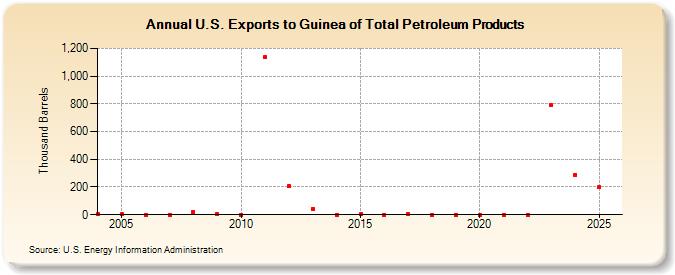 U.S. Exports to Guinea of Total Petroleum Products (Thousand Barrels)