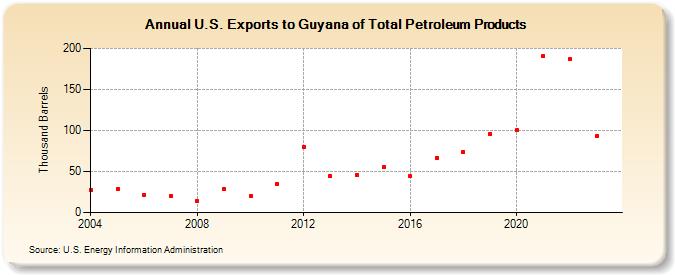 U.S. Exports to Guyana of Total Petroleum Products (Thousand Barrels)