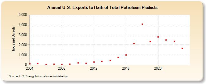 U.S. Exports to Haiti of Total Petroleum Products (Thousand Barrels)