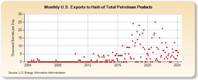 U.S. Exports to Haiti of Total Petroleum Products (Thousand Barrels per Day)