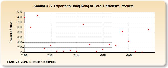 U.S. Exports to Hong Kong of Total Petroleum Products (Thousand Barrels)