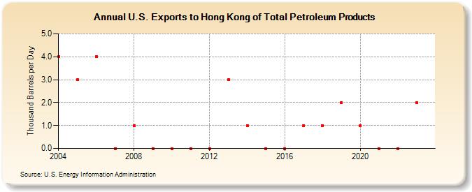 U.S. Exports to Hong Kong of Total Petroleum Products (Thousand Barrels per Day)