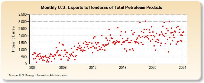U.S. Exports to Honduras of Total Petroleum Products (Thousand Barrels)