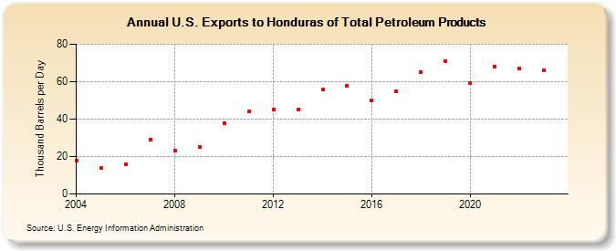 U.S. Exports to Honduras of Total Petroleum Products (Thousand Barrels per Day)