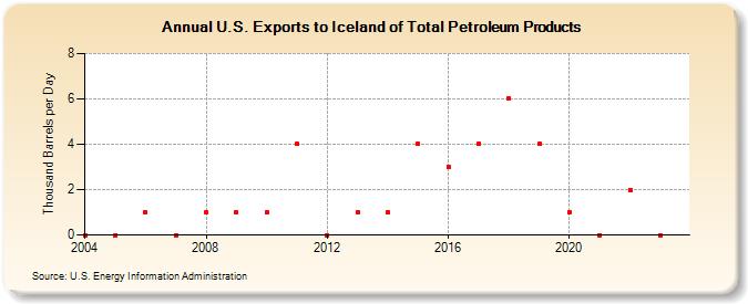 U.S. Exports to Iceland of Total Petroleum Products (Thousand Barrels per Day)