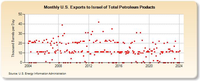 U.S. Exports to Israel of Total Petroleum Products (Thousand Barrels per Day)
