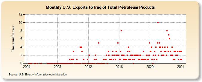 U.S. Exports to Iraq of Total Petroleum Products (Thousand Barrels)