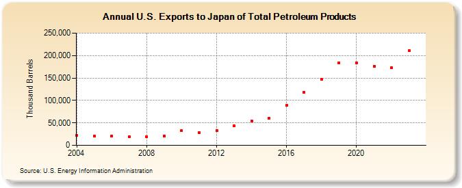 U.S. Exports to Japan of Total Petroleum Products (Thousand Barrels)