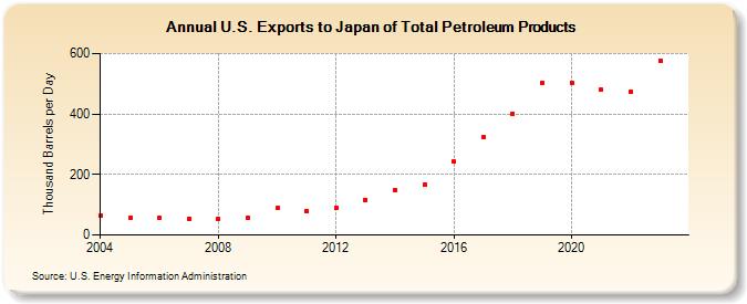 U.S. Exports to Japan of Total Petroleum Products (Thousand Barrels per Day)
