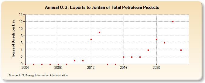 U.S. Exports to Jordan of Total Petroleum Products (Thousand Barrels per Day)