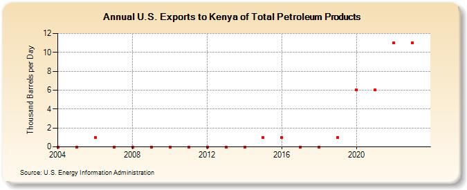 U.S. Exports to Kenya of Total Petroleum Products (Thousand Barrels per Day)