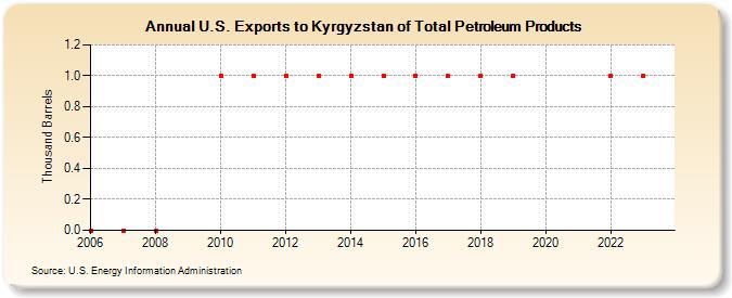 U.S. Exports to Kyrgyzstan of Total Petroleum Products (Thousand Barrels)