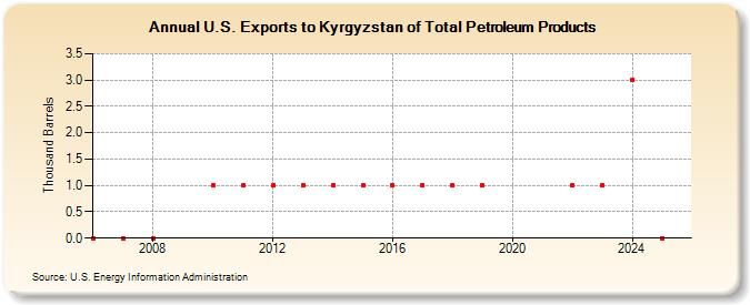 U.S. Exports to Kyrgyzstan of Total Petroleum Products (Thousand Barrels)