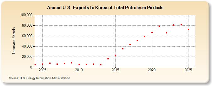 U.S. Exports to Korea of Total Petroleum Products (Thousand Barrels)