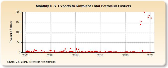 U.S. Exports to Kuwait of Total Petroleum Products (Thousand Barrels)