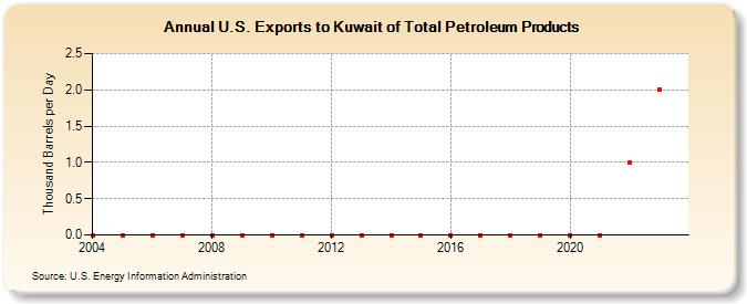 U.S. Exports to Kuwait of Total Petroleum Products (Thousand Barrels per Day)