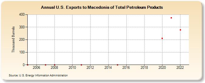 U.S. Exports to Macedonia of Total Petroleum Products (Thousand Barrels)