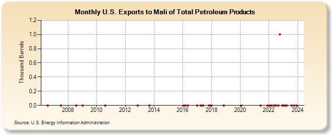 U.S. Exports to Mali of Total Petroleum Products (Thousand Barrels)