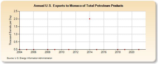 U.S. Exports to Monaco of Total Petroleum Products (Thousand Barrels per Day)