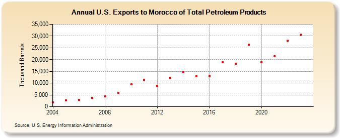 U.S. Exports to Morocco of Total Petroleum Products (Thousand Barrels)