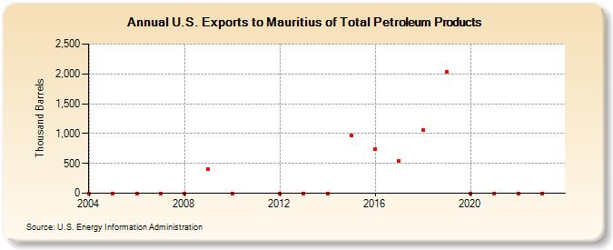 U.S. Exports to Mauritius of Total Petroleum Products (Thousand Barrels)