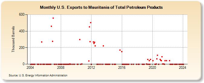 U.S. Exports to Mauritania of Total Petroleum Products (Thousand Barrels)