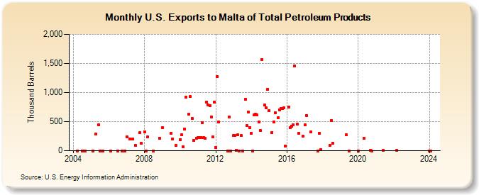 U.S. Exports to Malta of Total Petroleum Products (Thousand Barrels)