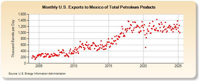 U.S. Exports to Mexico of Total Petroleum Products (Thousand Barrels per Day)