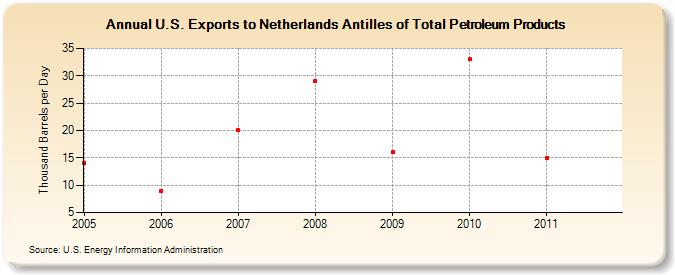 U.S. Exports to Netherlands Antilles of Total Petroleum Products (Thousand Barrels per Day)