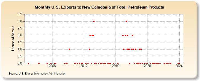 U.S. Exports to New Caledonia of Total Petroleum Products (Thousand Barrels)
