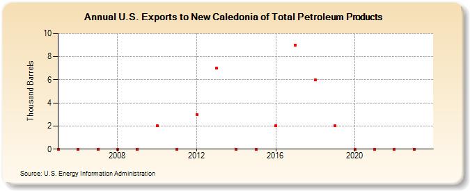 U.S. Exports to New Caledonia of Total Petroleum Products (Thousand Barrels)