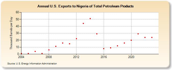 U.S. Exports to Nigeria of Total Petroleum Products (Thousand Barrels per Day)